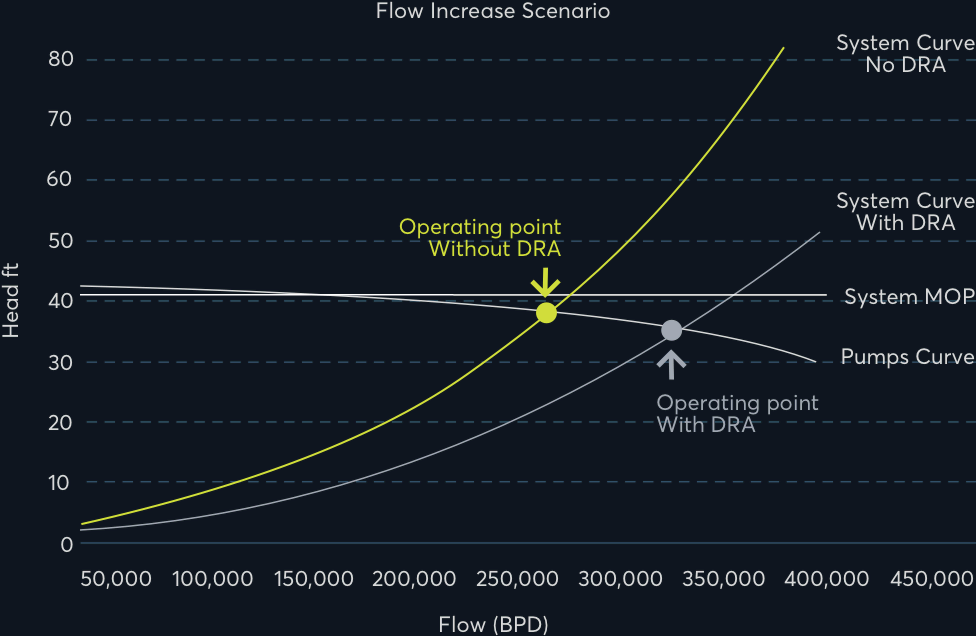 flow-increase-graph