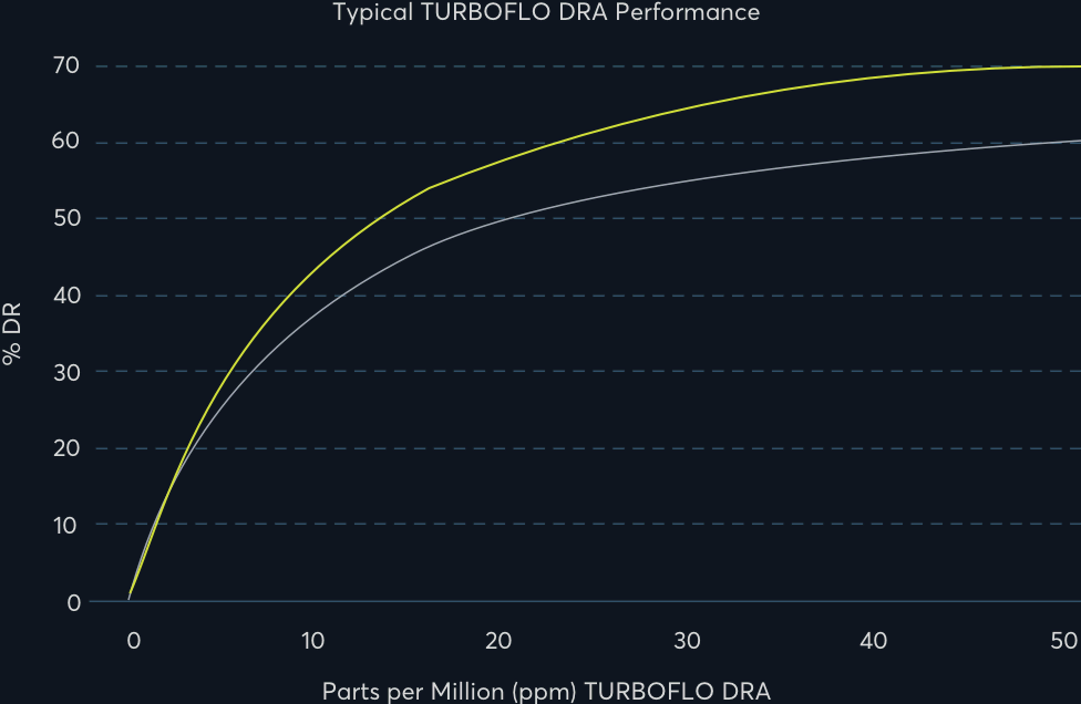 drag-reduction-performance-graph